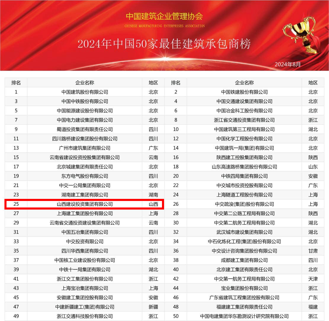 2024年中國(guó)建筑業(yè)綜合實(shí)力100強(qiáng)榜震撼發(fā)布，共筑行業(yè)新輝煌(圖2)